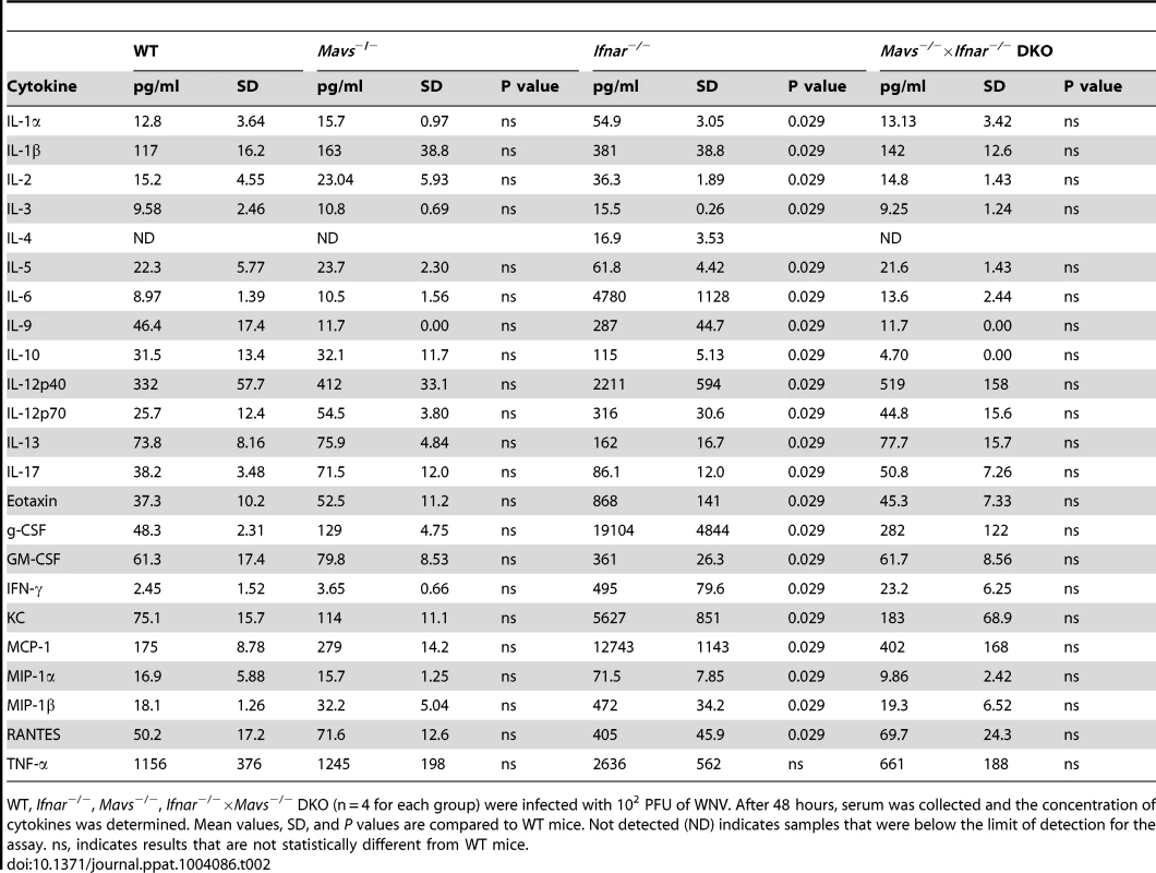 Cytokine and chemokine levels in serum of WNV-infected WT, <i>Mavs</i><sup>−/−</sup>, <i>Ifnar</i><sup>−/−</sup>, and <i>Mavs</i><sup>−/−</sup>×<i>Ifnar</i><sup>−/−</sup> DKO mice.