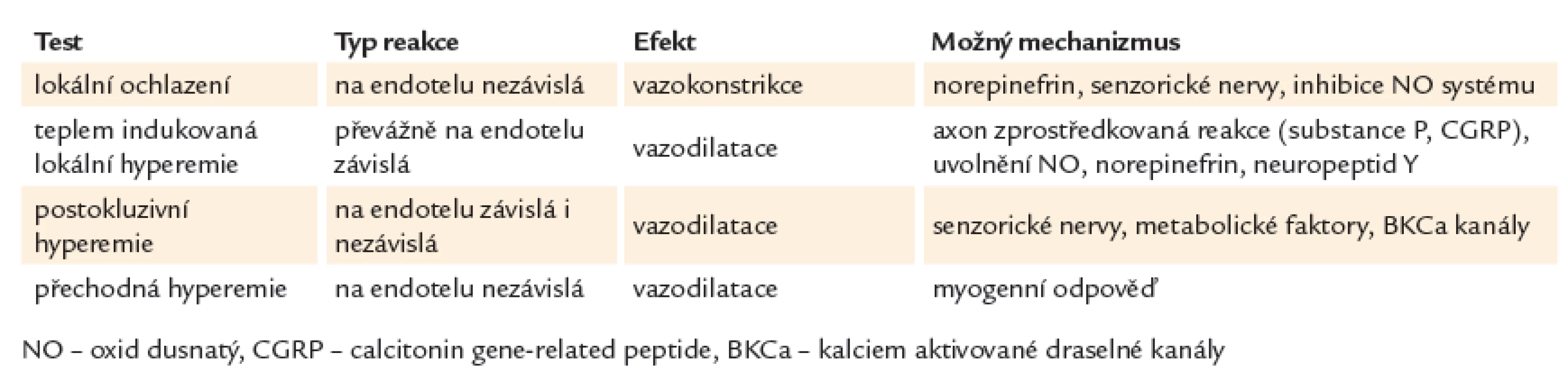 Nefarmakologické provokační testy.