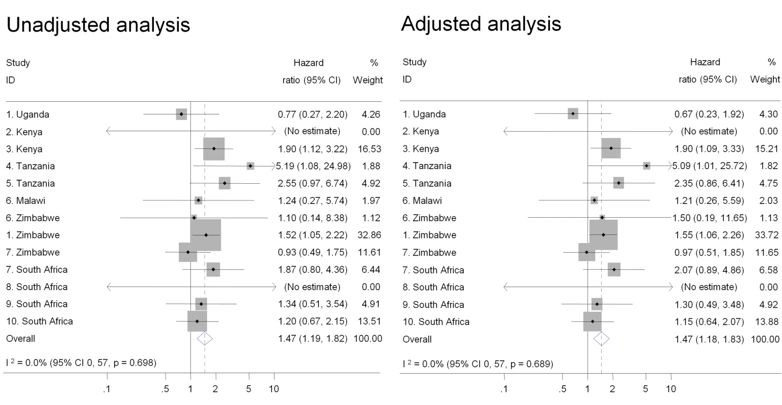Association between use of cloth or paper to wipe out vagina or apply products and HIV acquisition, ordered by country, north to south (<i>n</i> = 10,332).