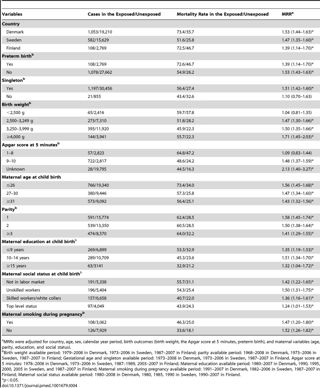 Mortality rate ratios according to characteristics of study population.