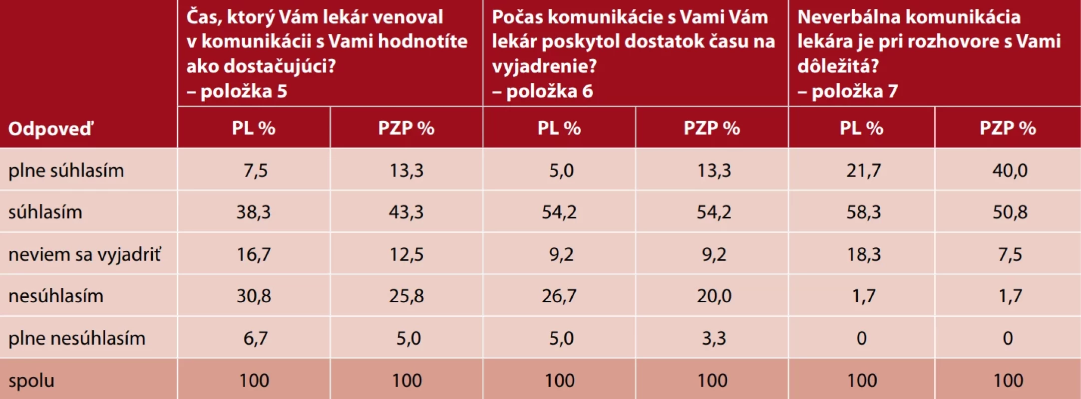 Prehľad odpovedí respondentov na dotazníkové položky 5, 6 a 7