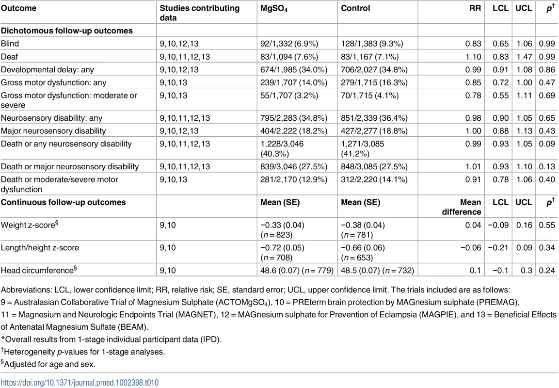 Paediatric secondary outcomes<em class="ref">*</em>.