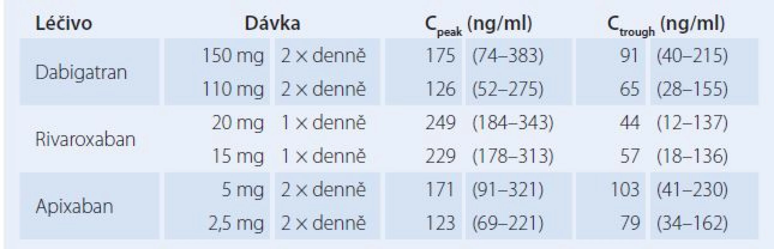 Průměrné vrcholové (C<sub>peak</sub>) a údolní (C<sub>trough</sub>) plazmatické koncentrace DOACs naměřené u studovaných populací pacientů s fi brilací síní ve studiích RE-LY (dabigatran), ROCKET- AF (rivaroxaban) a ARISTOTLE (apixaban).