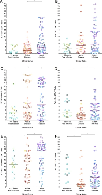 The proportion of T cells with cytokine response of IFN-γ (A), IL-2 (B), TNF (C), IL-17 (D), T-1/T-17 (E) and IL-10 (F).