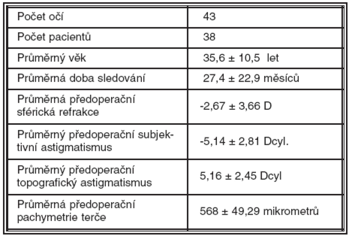 Charakteristika sledovaného souboru.