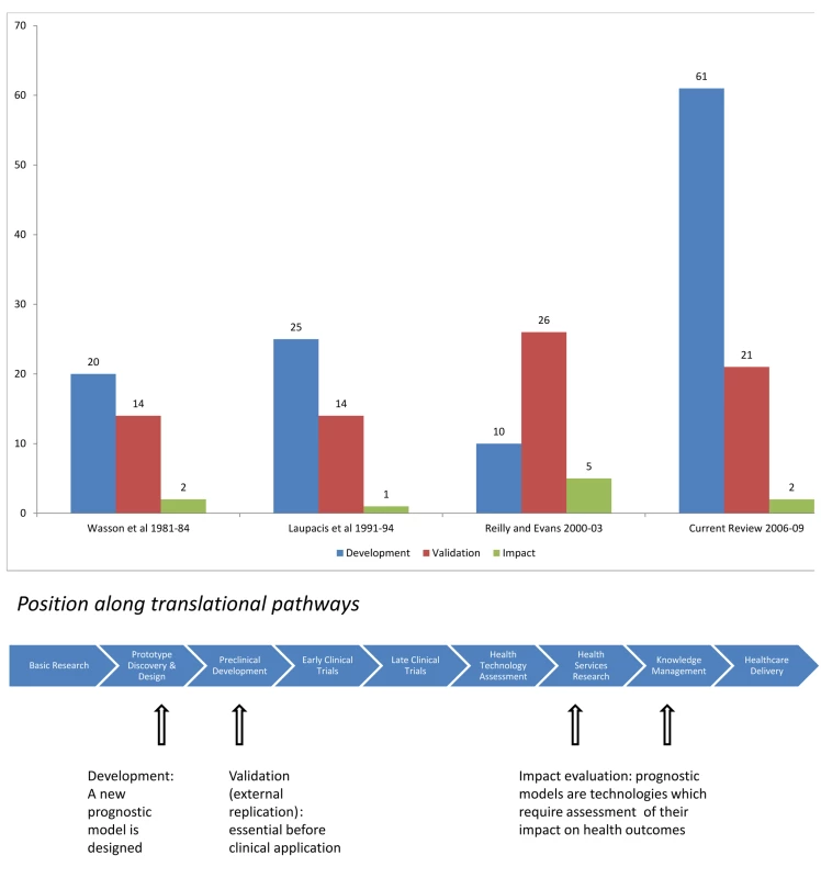 Distribution of published articles describing model development, validation, and impact assessment in four reviews (see <em class="ref">Text S1</em>).