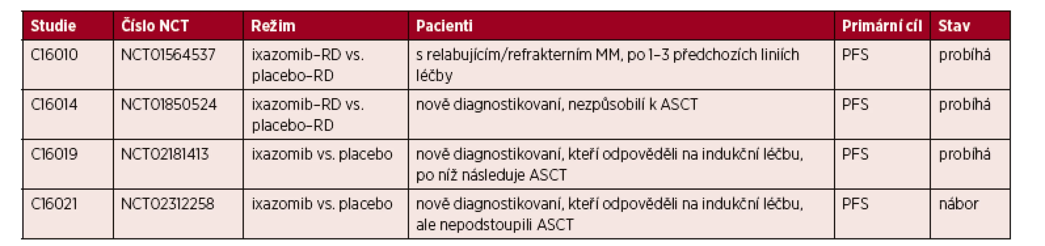 Studie fáze III s ixazomibem u pacientů s MM