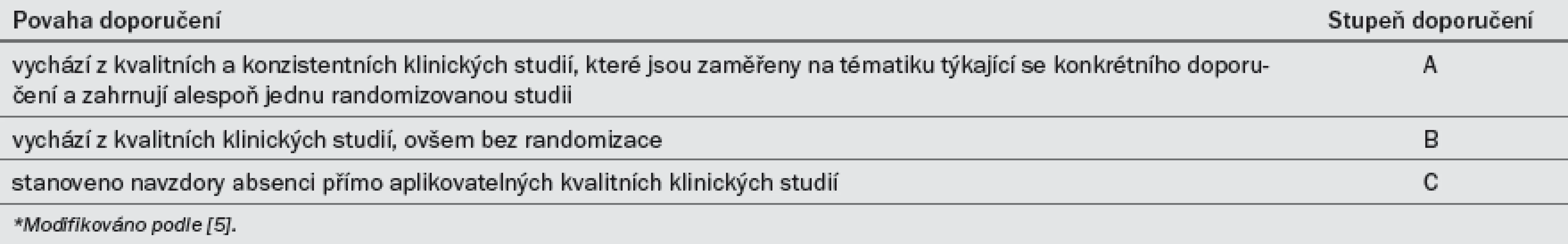 Stupeň doporučení.*