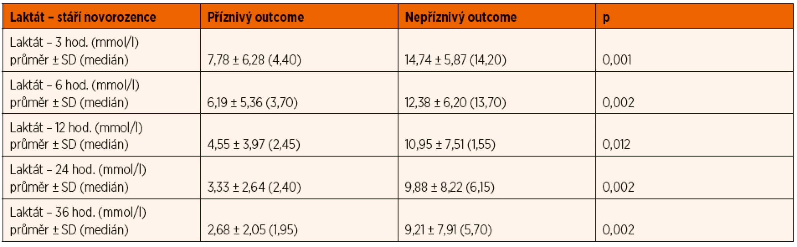 Vývoj hodnoty laktátu v arteriální krvi v průběhu léčby hypoxicko-ischemické encefalopatie (HIE).