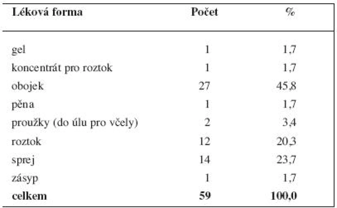 Veterinární vyhrazená léčiva (ke dni 21. 1. 2011) podle lékových forem