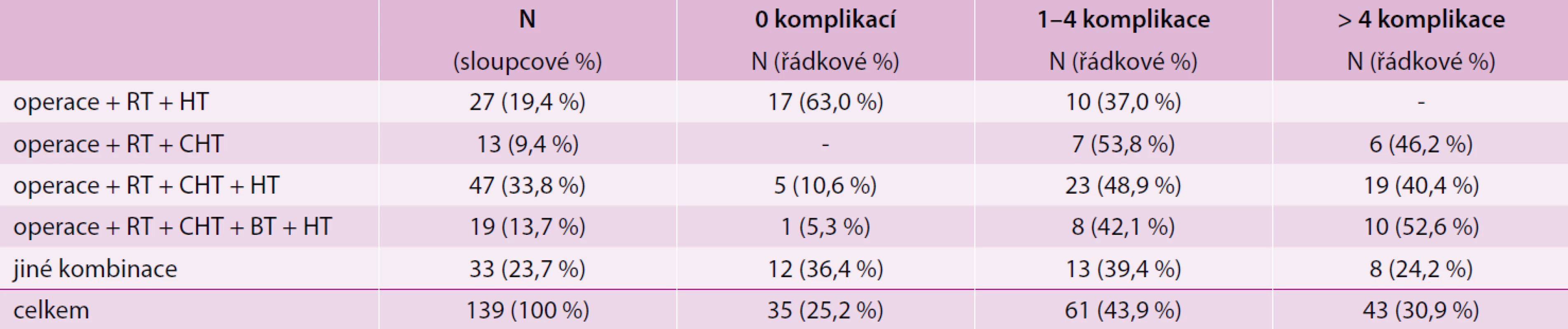 Počet komplikací při různých kombinacích léčby