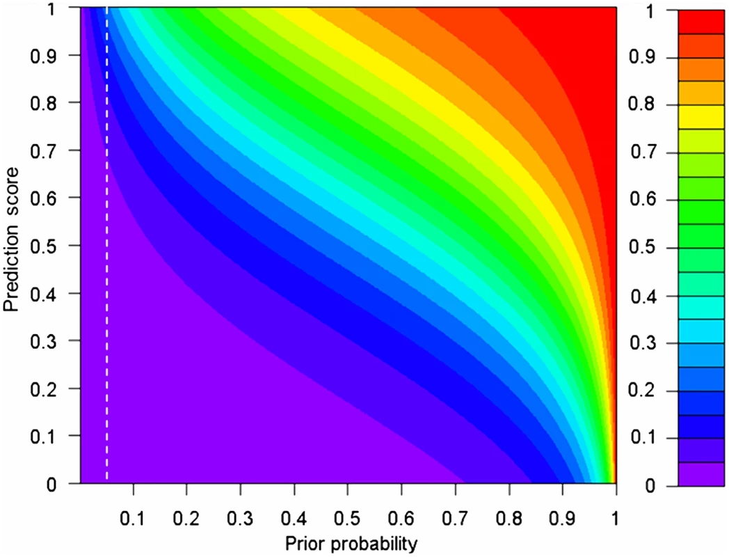 The relationship between prior and posterior probabilities of a rare nsSNV being pathogenic, given the prediction scores from SIFT, PolyPhen2, and MutationTaster.