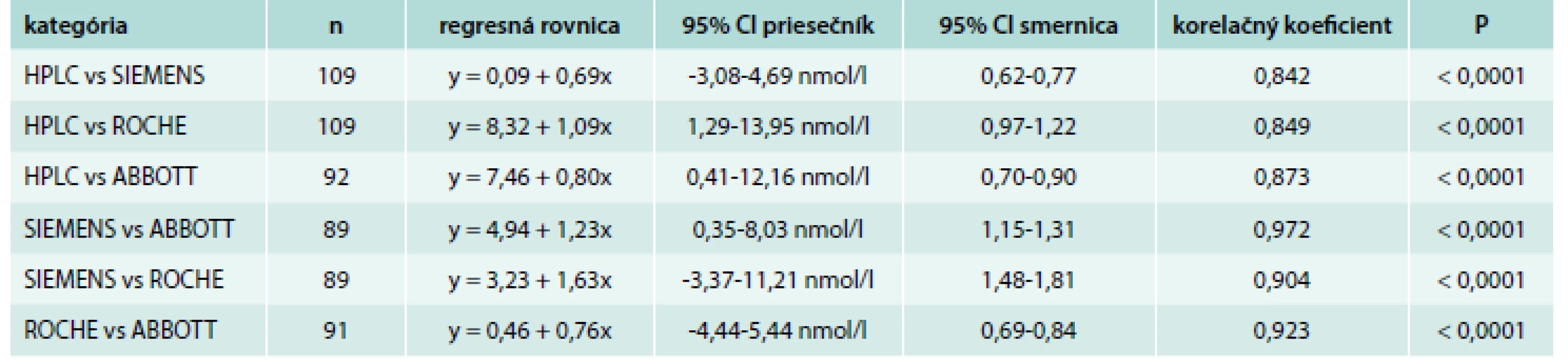 Porovnanie metód stanovenia 25-(OH) D pomocou regresnej analýzy podľa Passing-Babloka