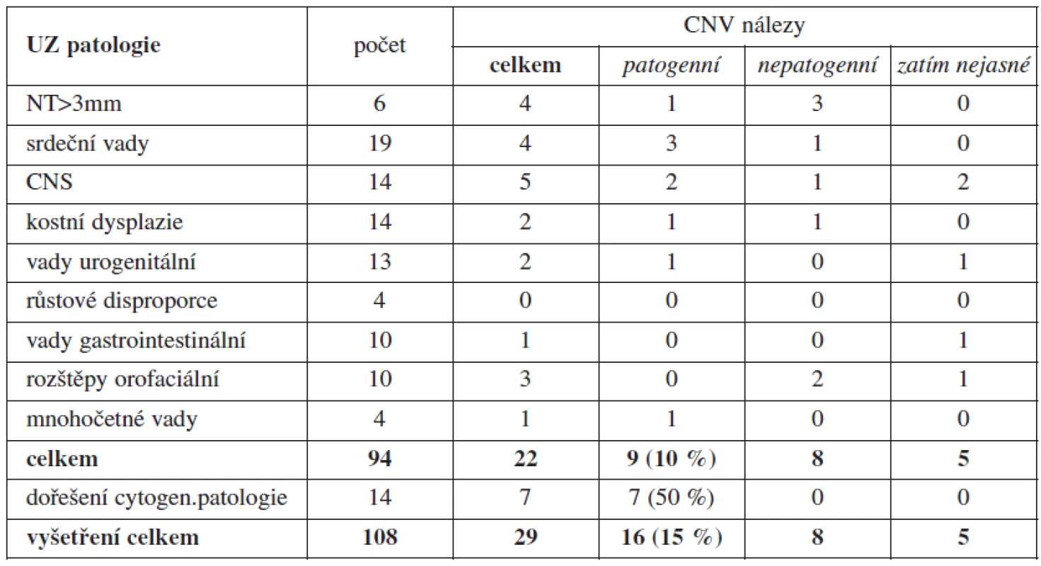Přehled výsledků prenatálních vyšetření metodou SNP array