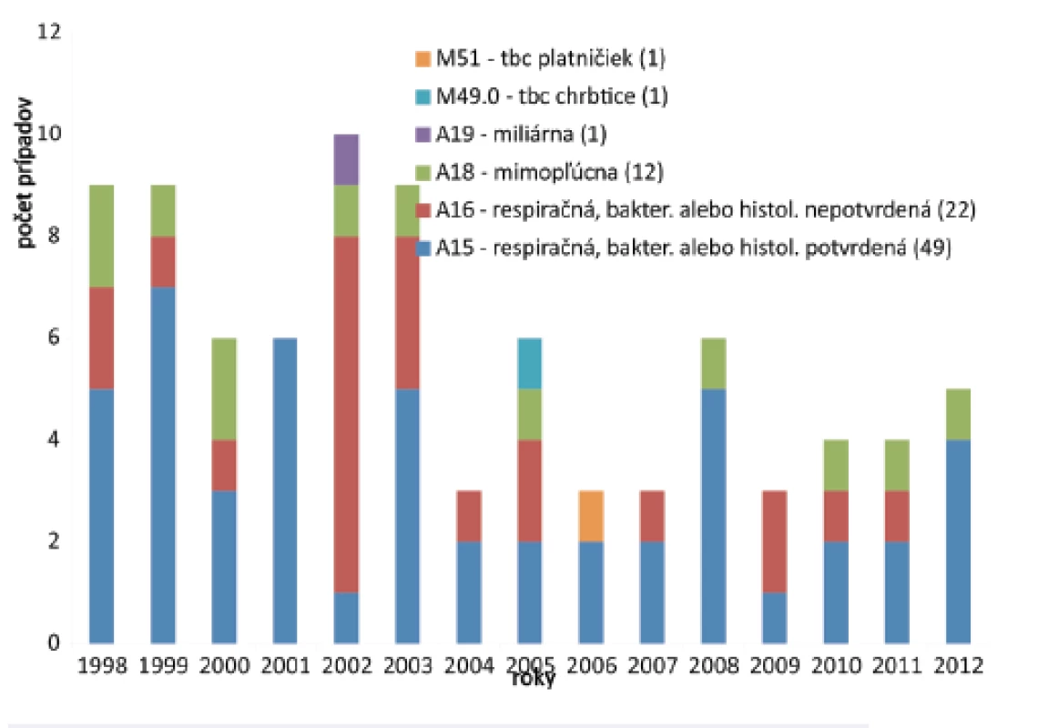 Počty prípadov v SR
Fig. 3. Cases of occupational tuberculosis in the Slovak Republic