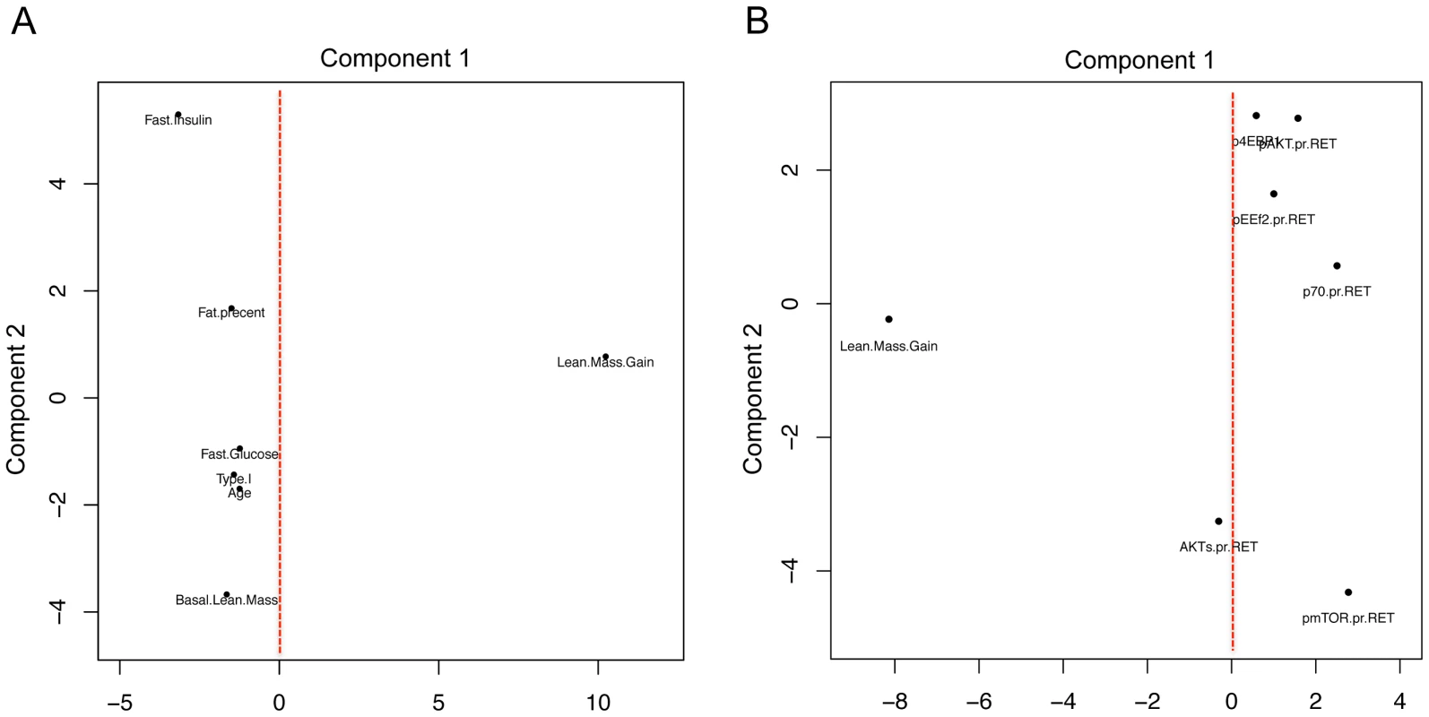 Using principal component analysis to evaluate the relationship between physiological and acute protein signaling events to RET induced gains in lean mass.