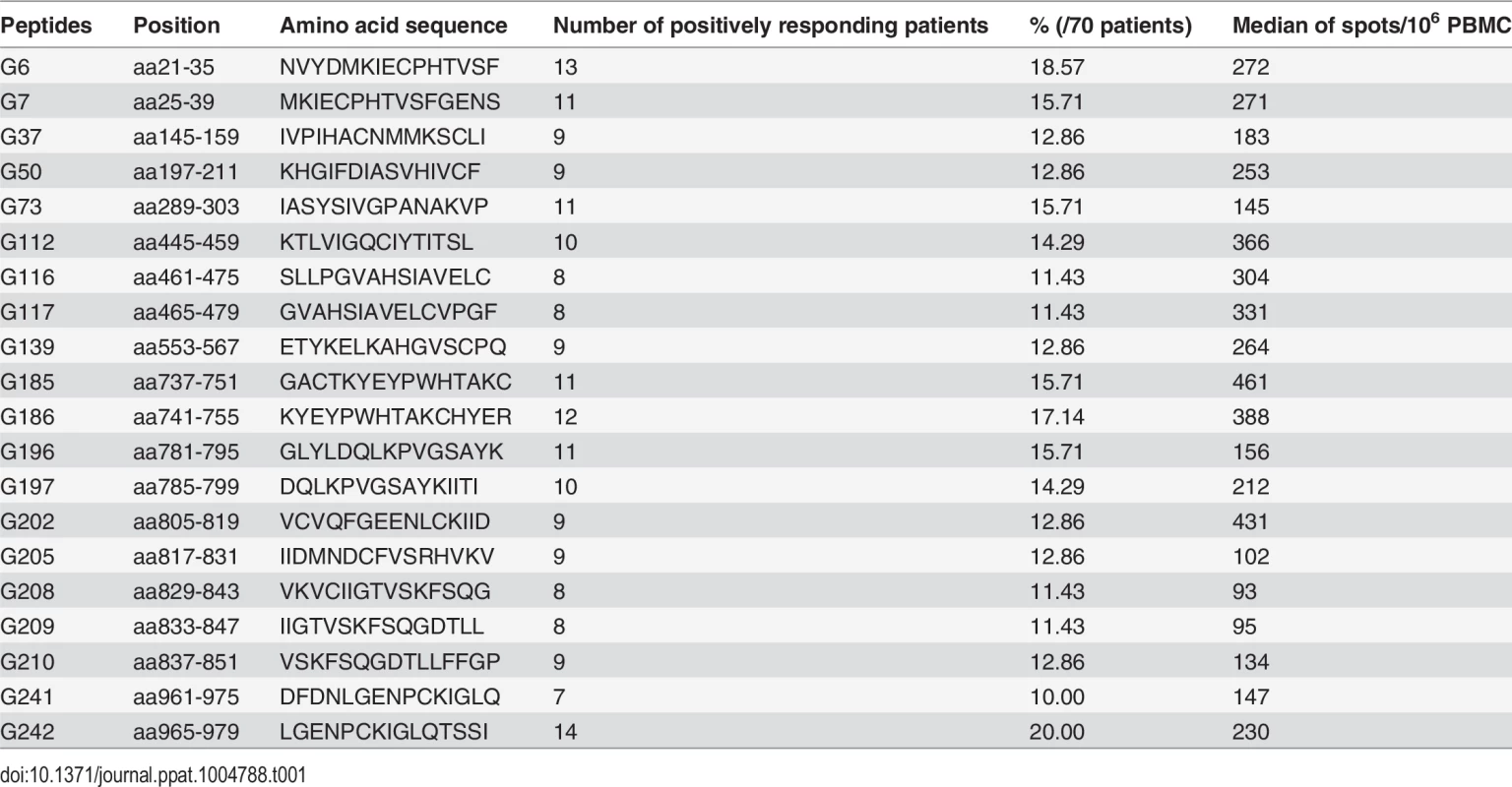 The immunodominant 15-mer T cell epitopes on the glycoprotein of Hantaan virus.