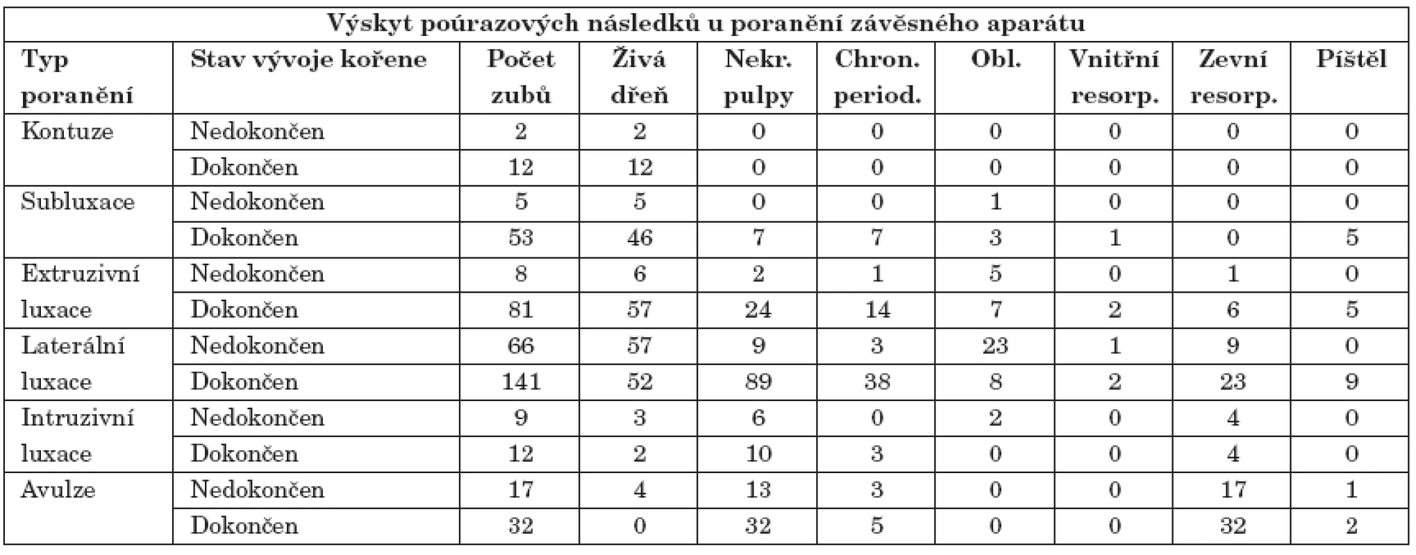 Výskyt poúrazových následků.