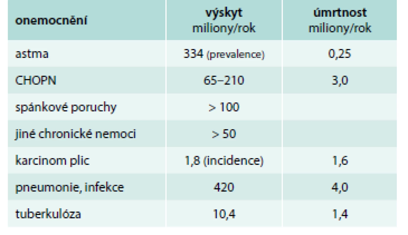 Celosvětový výskyt respiračních nemocí.