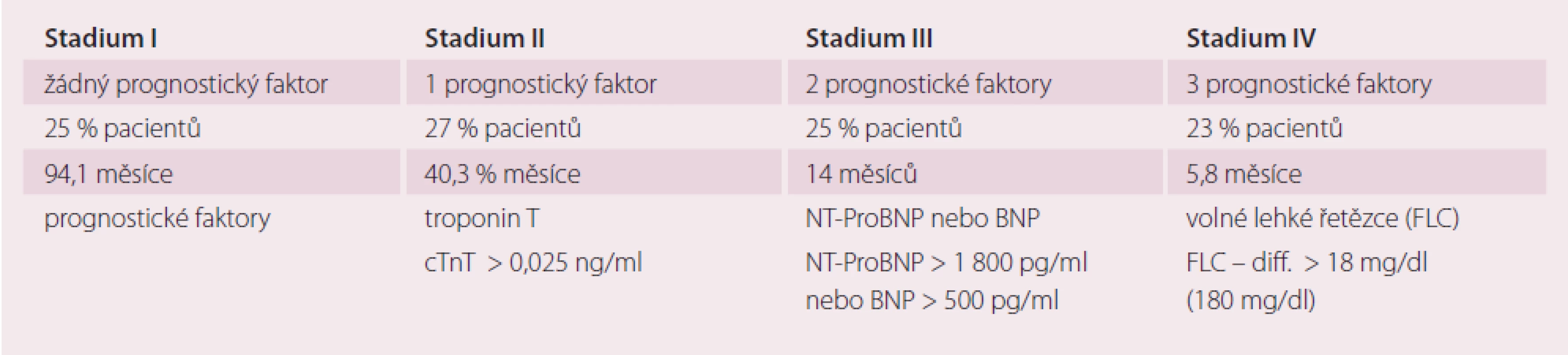 Klinická stadia s mediánem přežití na základě rizikových faktorů u pacientů s AL amyloidózou a srdečním postižením (adaptováno z [11]).