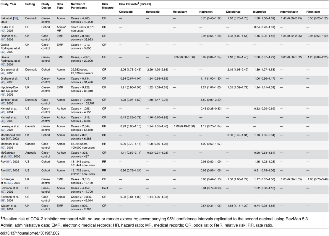 Details of component studies included in the systematic review by McGettigan and Henry [<em class="ref">18</em>].