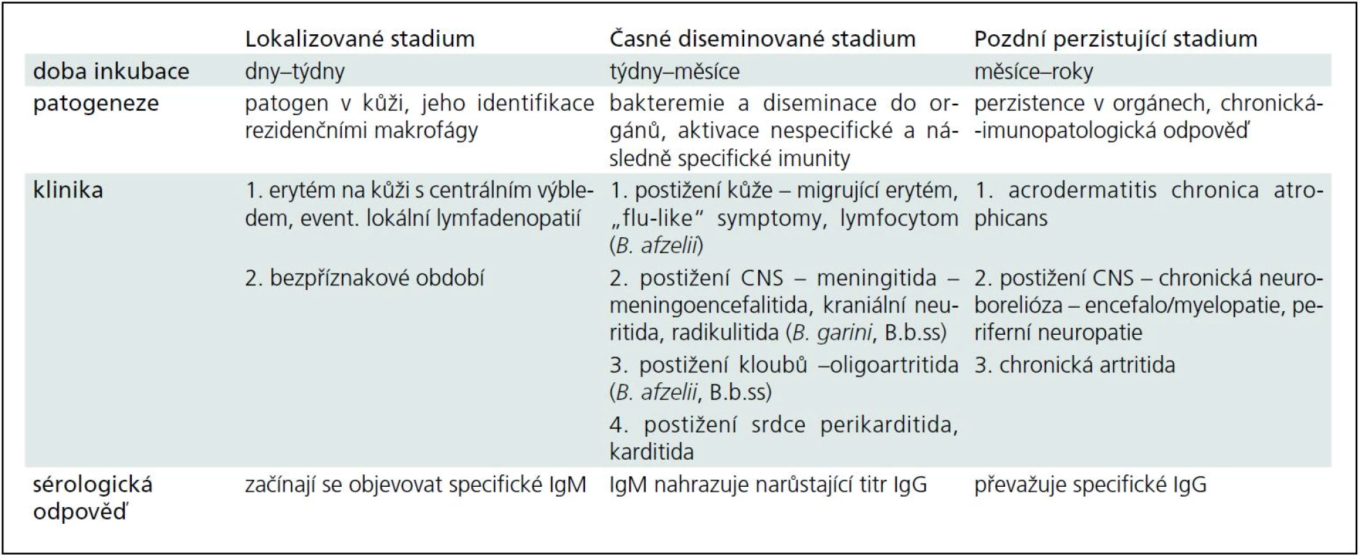 Stadia lymeské boreliózy – klinicko-imunologický pohled.