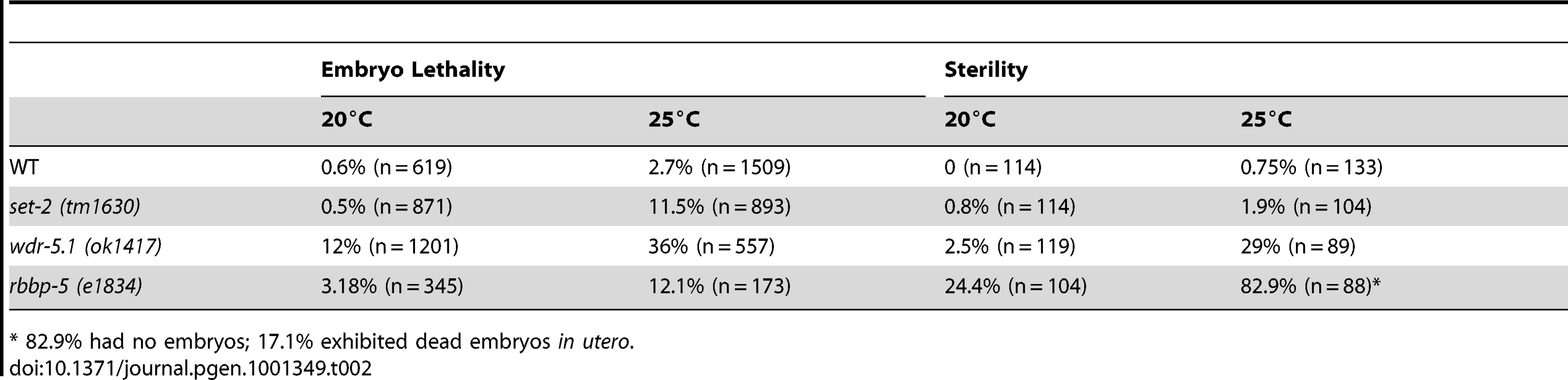 Phenotypic analysis of the HMTase core complex component mutants.