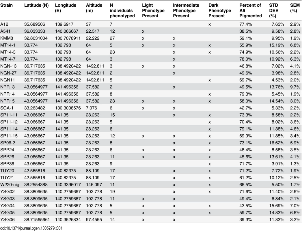 <i>D</i>. <i>auraria</i> strains surveyed for the geographic distribution of pigmentation phenotypes.