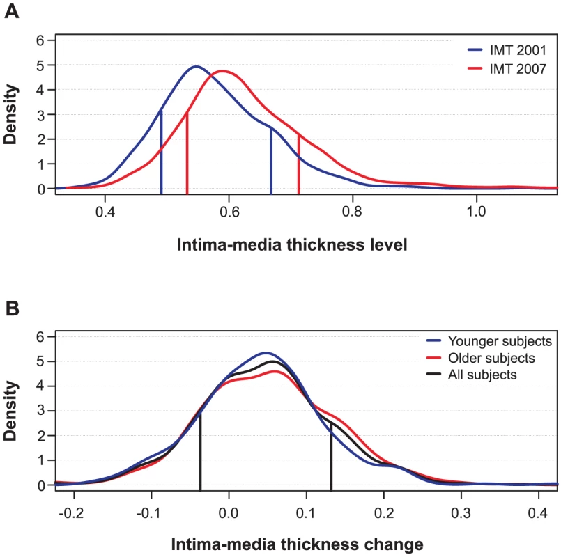 Distributions of intima-media thickness (IMT) of the study subjects.