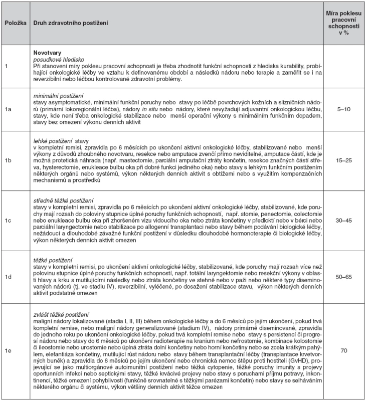 Návrh vyhlášky o posuzování invalidity – Kapitola II. Novotvary, oddíl A – Zhoubné novotvary