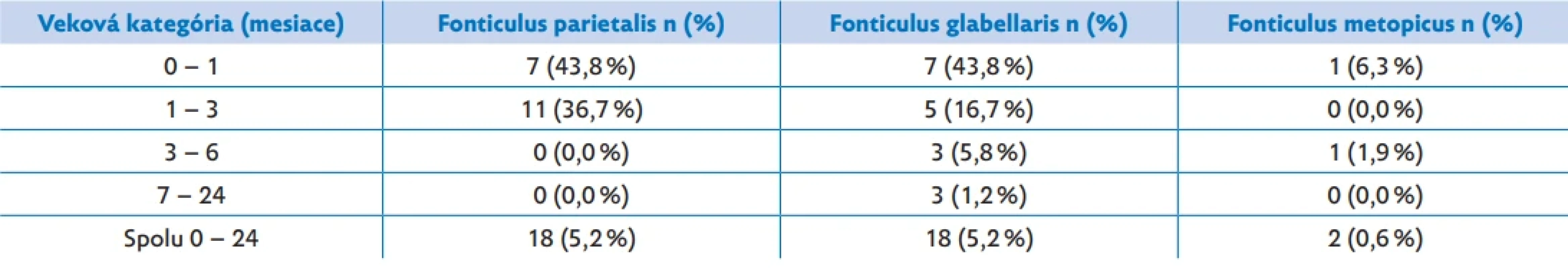  Výskyt jednotlivých typov akcesórnych fontanel podľa vekových kategórií (počet detí s daným typom fontanely)
