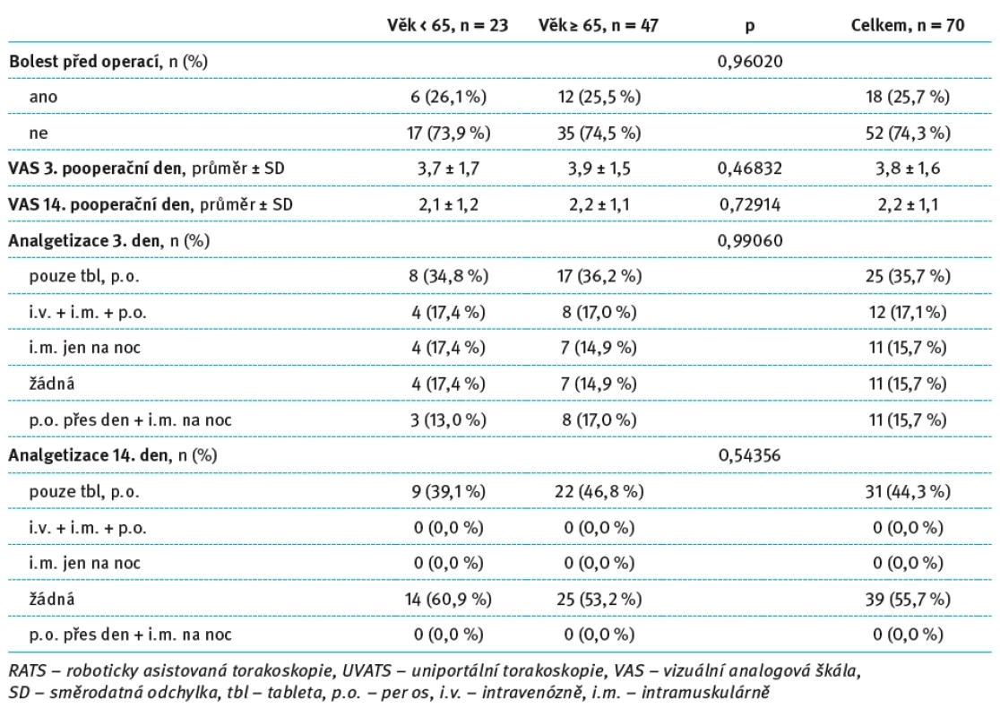 Hodnocení pooperační bolesti a analgetizace pacientů po UVATS lobektomii starších 65 let. Tab. 3. Evaluation of postoperative pain and analgesia in patients over 65 years of age after UVATS lobectomy.