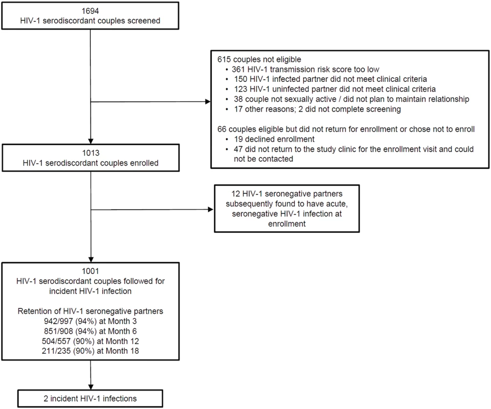 Screening, enrollment, and follow-up.