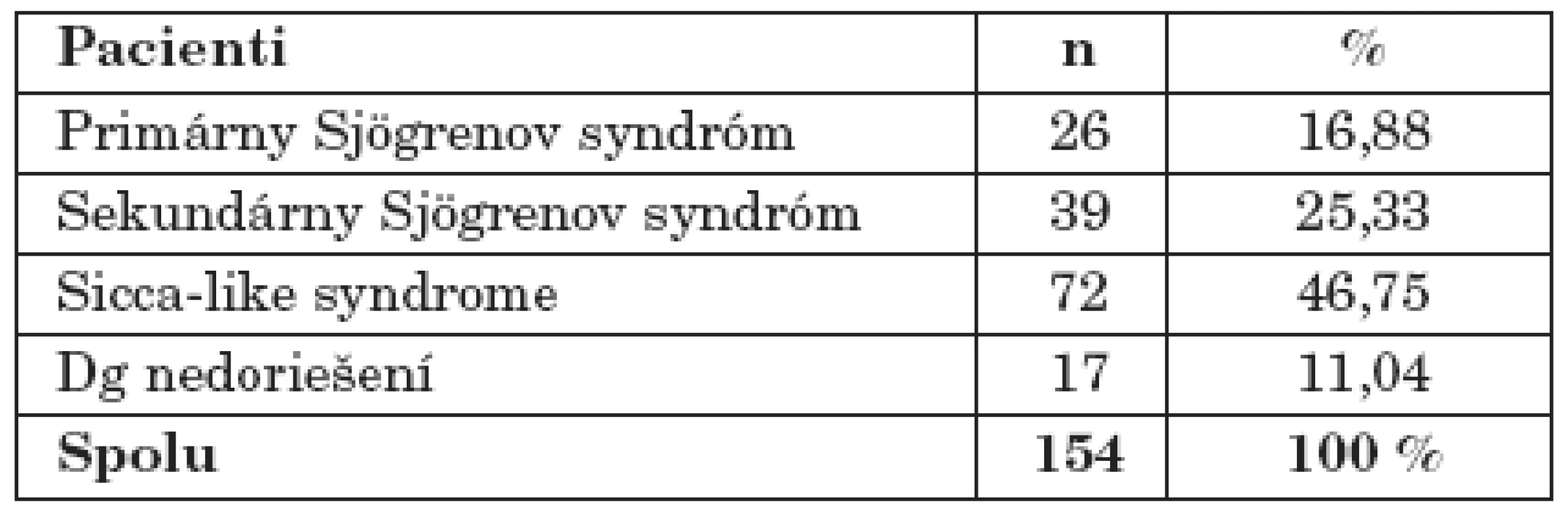 Pacienti vyšetrení pre suspektný Sjögrenov syndróm.