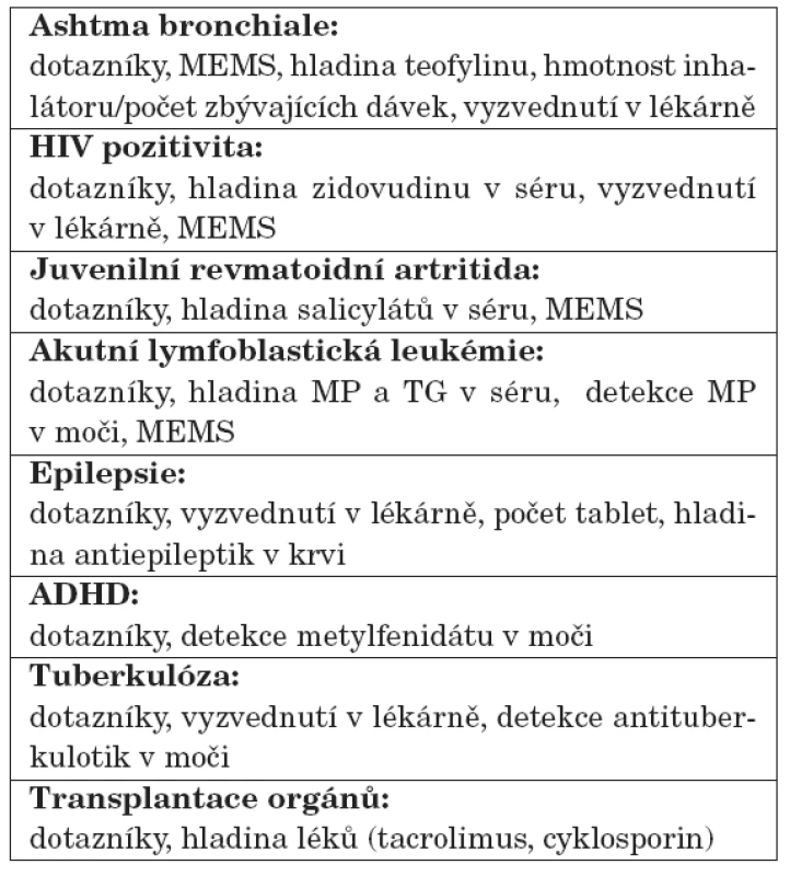 Metody hodnocení compliance v pediatrii u jednotlivých onemocnění (literatura k dispozici u autorů).