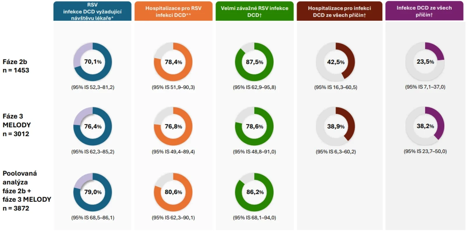 Shrnutí klinických studií účinnosti nirsevimabu v prevenci závažných RSV infekcí