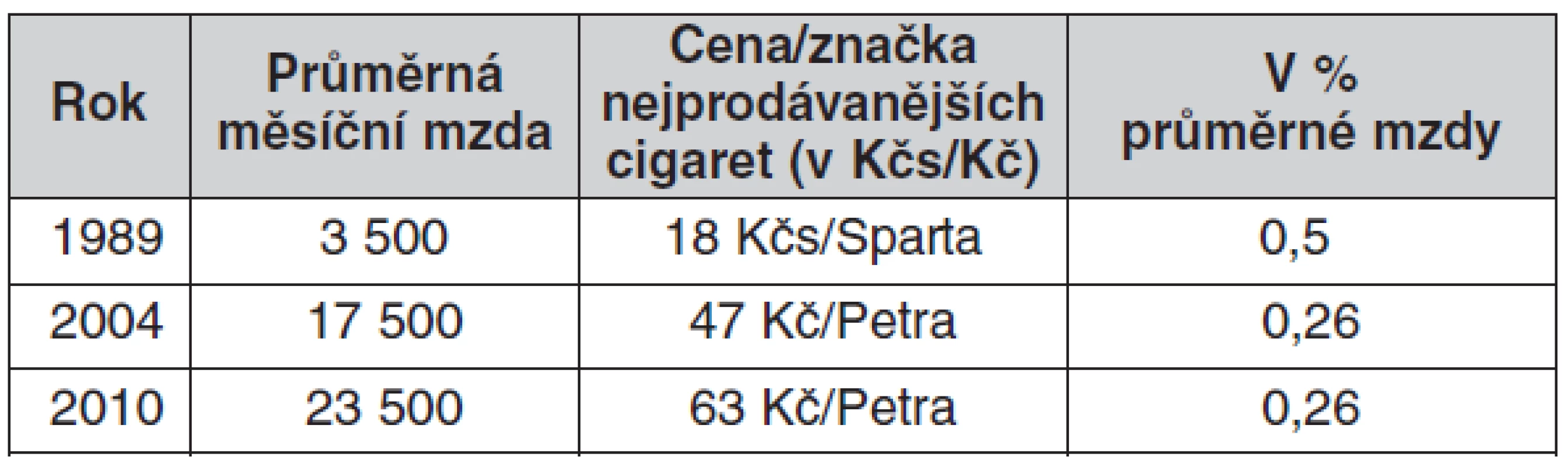 Cenová dostupnost cigaret