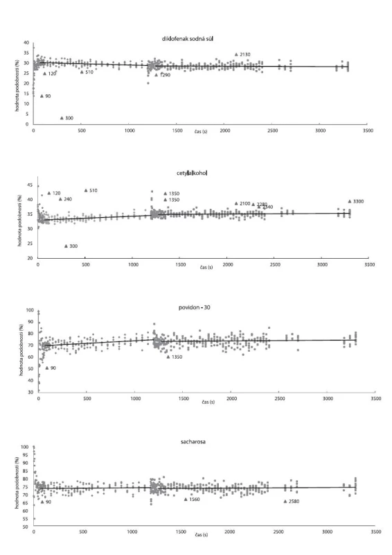 Závislosti hodnot podobnosti na čase u DNa, cetylalkoholu, PVP-30, sacharosy. Ve 1200 s přídavek 4,5 % (m/m) StMg; (◆) hodnoty podobnosti vypočítané před přídavkem StMg; (■) hodnoty podobnosti vypočítané po přídavku StMg; (▲) odlehlá data, reprezentující odlehlá spektra (spektra odlehlá kladně od celkového průměru jeví větší stupeň podobnosti s čistou látkou).
Plnou čárou jsou znázorněny lineární regresní přímky.

