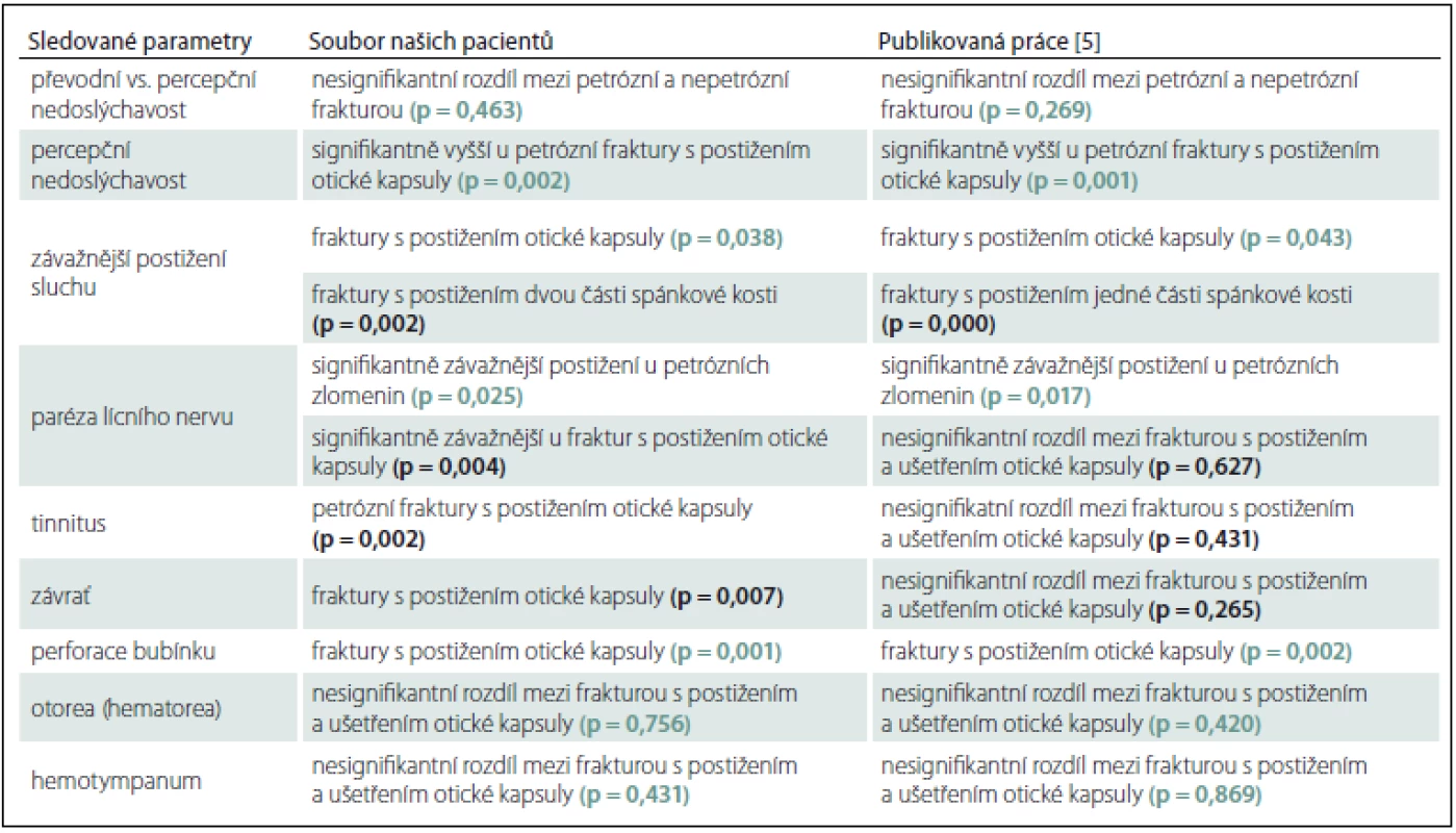 Porovnání výsledku našeho souboru pacientů s výsledky publikované práce [5].