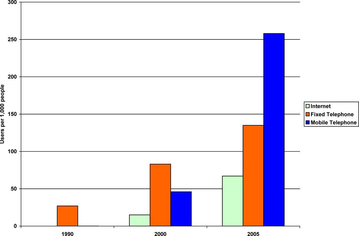 Internet and Telephone Access in Developing Countries