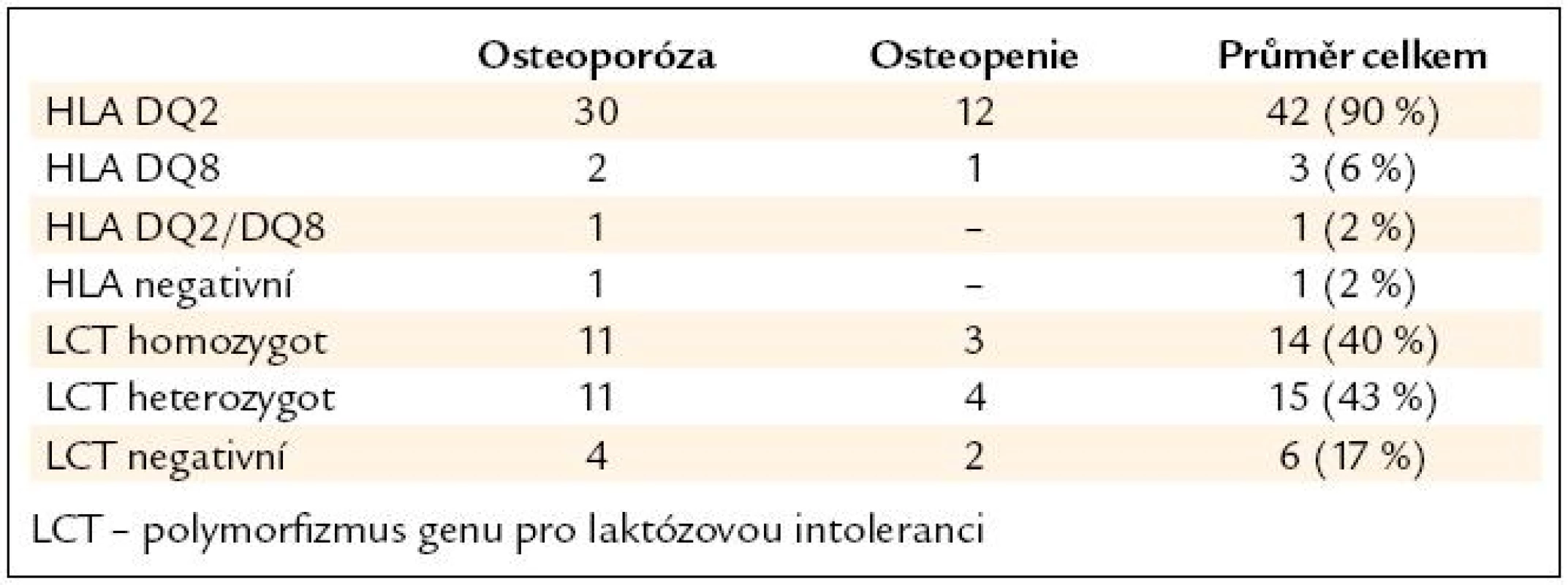 Genetické testování pacientů s celiakií v souboru.
