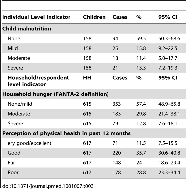 Health indicators measured or reported among households in Chin State.