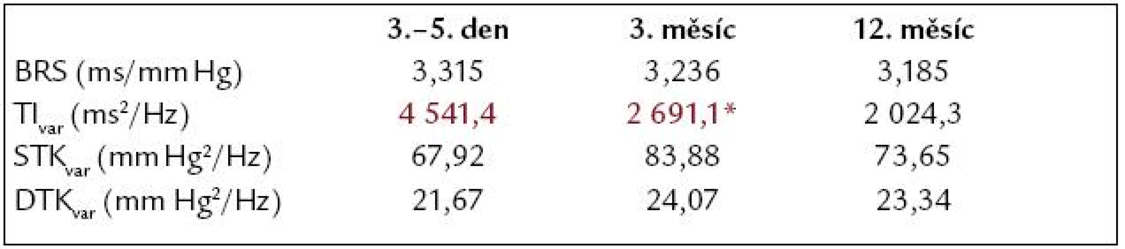 Vývoj autonomních parametrů 3.–5. den, 3. a 12. měsíc u pacientů po STEMI.