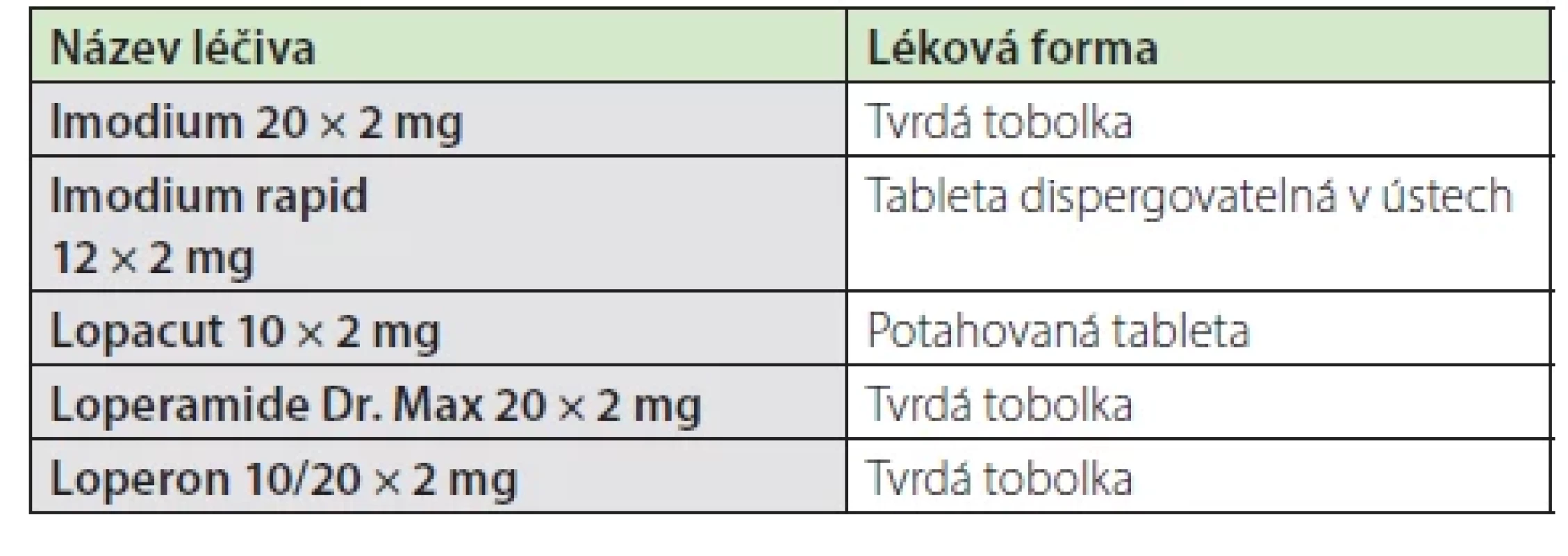 Přehled volně prodejných registrovaných léčiv s obsahem účinné látky loperamid