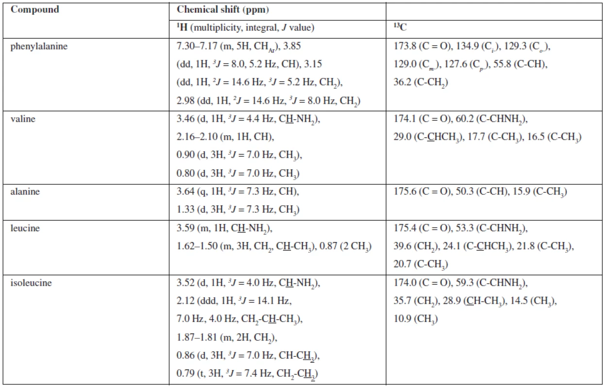 Assignment 1H and 13C NMR signals for isolated compounds of Cordyceps sinensis methanolic extract 7