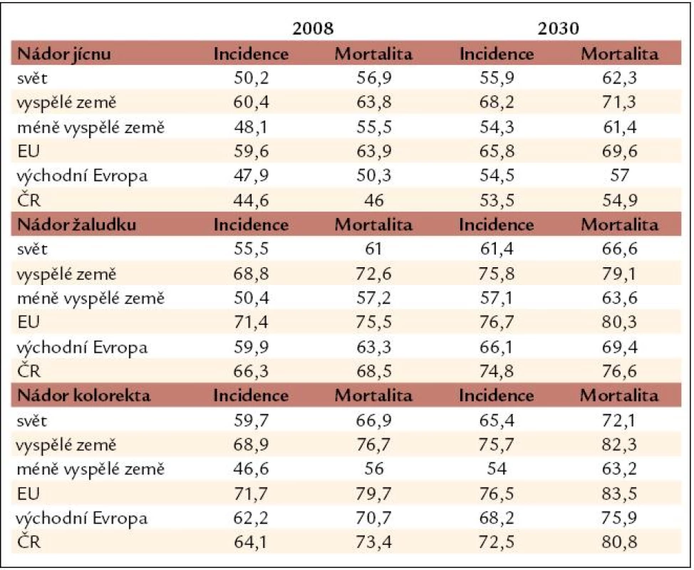 Očekávané procentní zastoupení nádorů u mužů i žen ve věku 65 a více let.