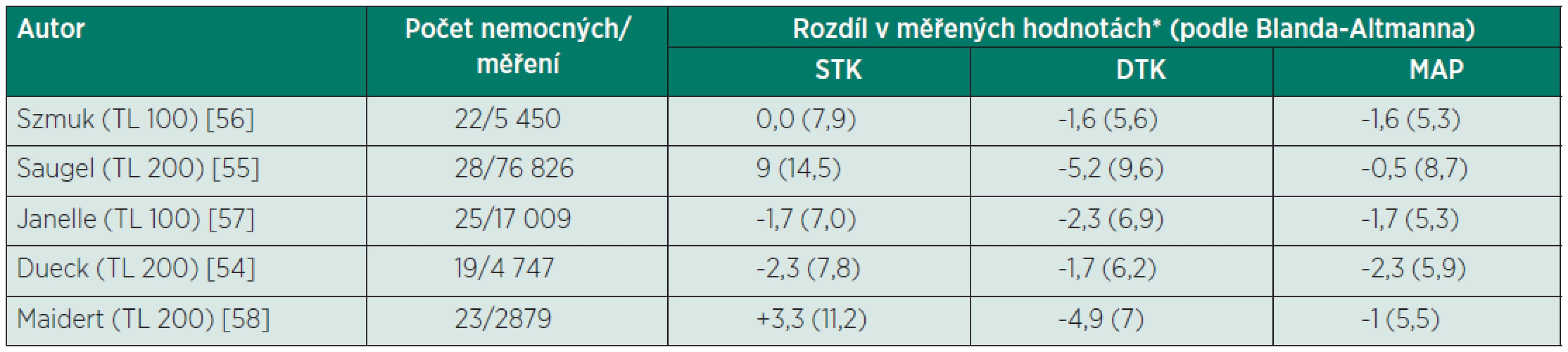 Přehled prací zabývajících se přesností přístrojů řady T-line (porovnání s invazivním měřením)