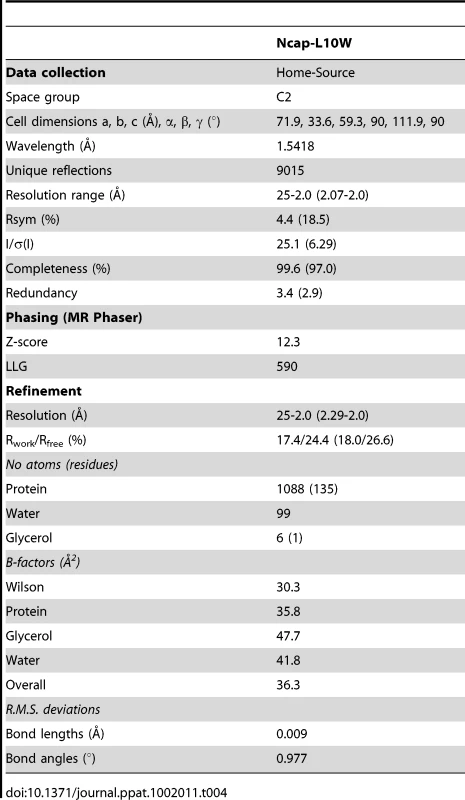 Statistics of data collection, phasing and refinement.