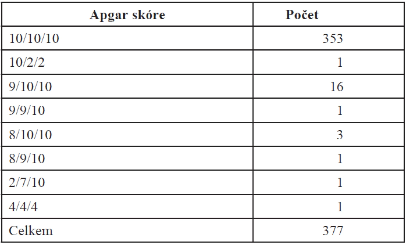 Novorozenci podle Apgar skóre