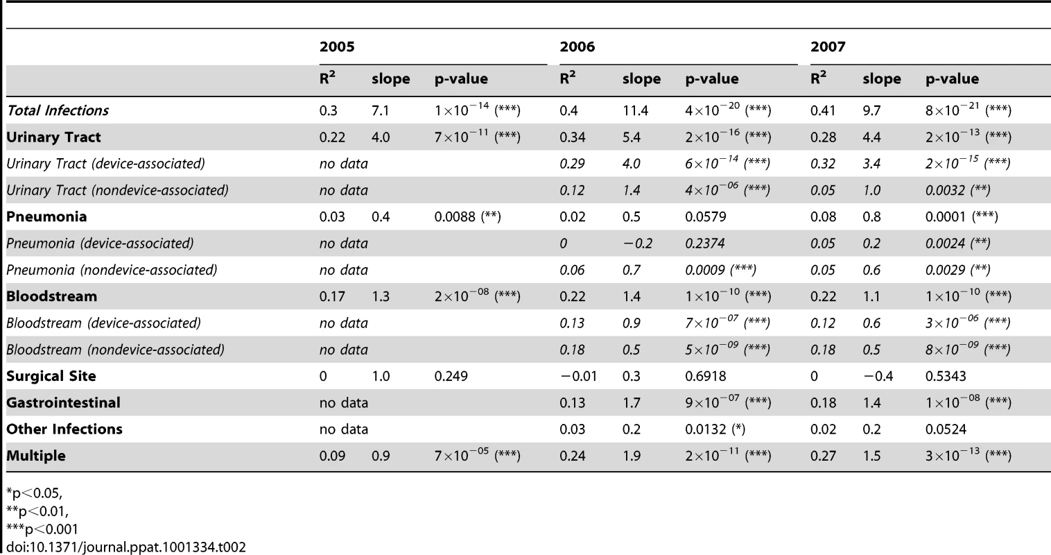 Correlation between hospital size and type of infection for each given year from 2005–2007.